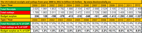 US-total-outlays-and-receipts-from-2000-to-2012