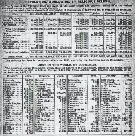 Judisk befolkningsstatistik från 1933, från judiska källor: population 15 315 859. Klicka för förstoring.